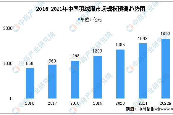 2022年中国羽绒服行业市场规模及发展前景预测分析（图）
