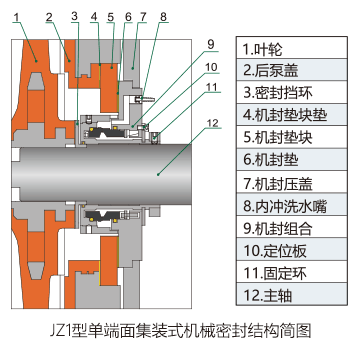 UHB-FX全塑型防腐耐磨泵JZ1型单端面集装式机械密封结构简图