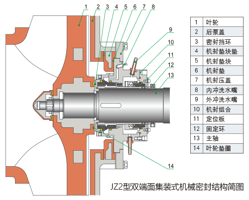 UHB-FX全塑型防腐耐磨泵JZ2型双端面集装式机械密封结构简图