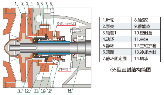 UHB-FX全塑型防腐耐磨泵G5型集装式机械密封结构简图