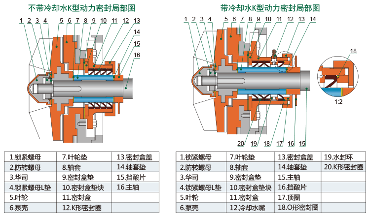 UHB-FX全塑型防腐耐磨泵K型动力密封结构简图