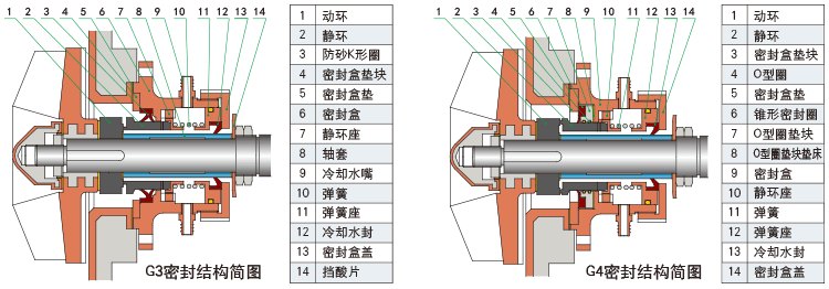 UHB-FX全塑型防腐耐磨泵G3、G4型机械密封结构简图